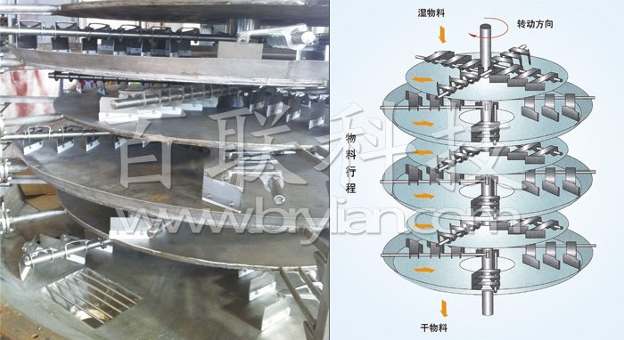 盤式連續(xù)干燥機 盤式連續(xù)干燥機